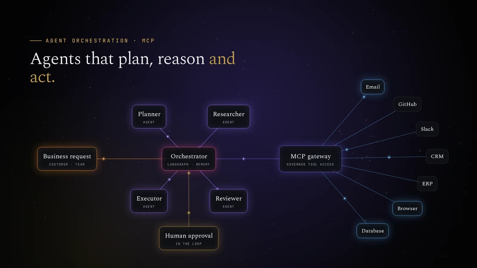 Agent orchestration + MCP: Agents that plan, reason and act on your systems through governed tool access.