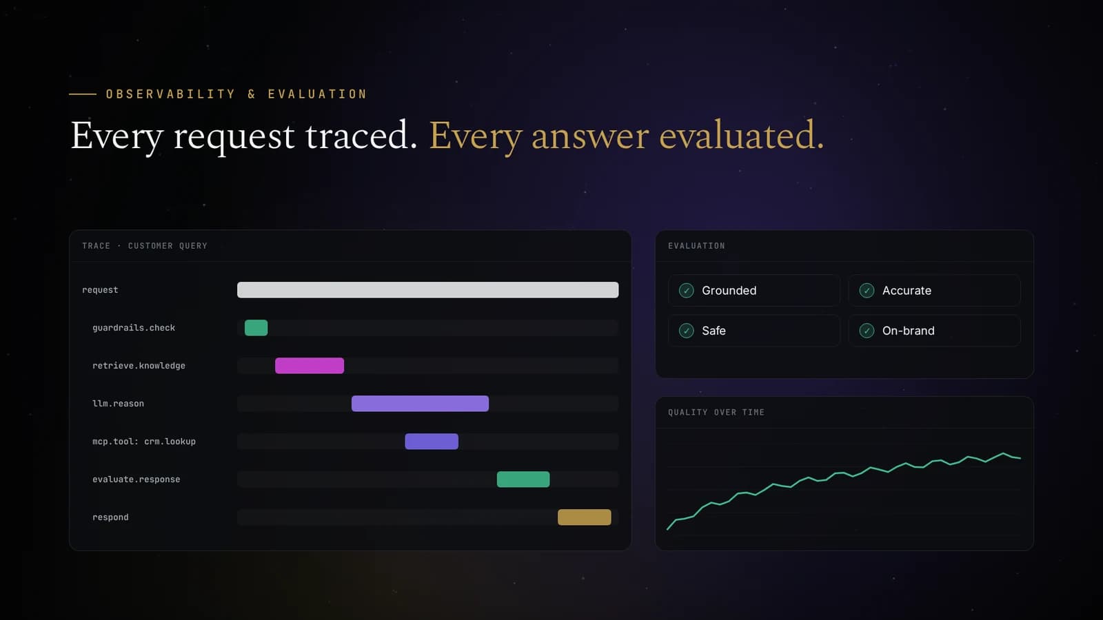 Observability & evaluation: Every request traced, every answer evaluated, quality always improving.