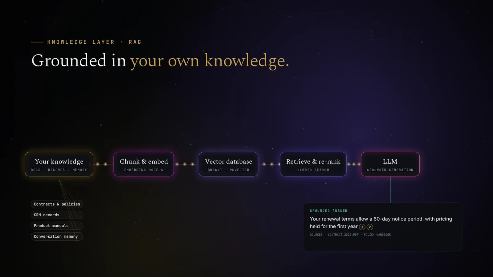 Knowledge layer · RAG: Answers grounded in your own documents, records and memory.